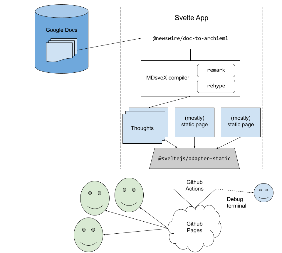 Site architecture